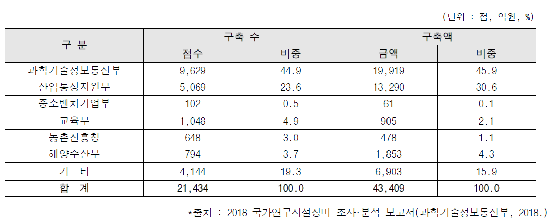 정부부처별 최근 5년간 구축된 시설장비 현황