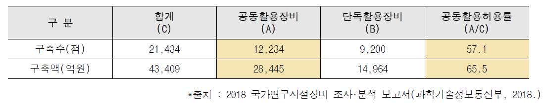 최근 5년간 구축된 시설장비 활용범위