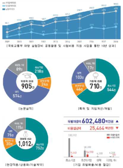 국토교통부 대형 실험장비 공동활용을 통한 기업 성과 *출처 : 국토교통R&D 숨 불어넣다(건설경제신문, 2019.07.)