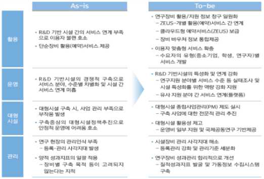 연구장비활용포털(ZEUS) 도입으로 인한 주요 개선 사항 *출처 : 제2차 국가연구시설∙장비의 운영∙활용 고도화계획(과학기술정보통신부, 2018.01.)