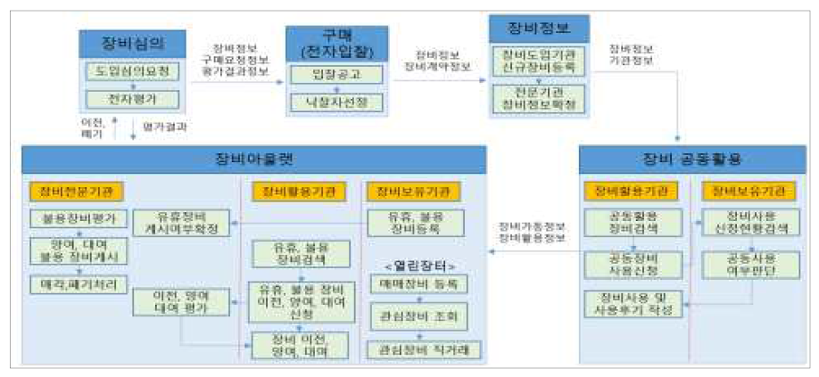 산업기술개발장비 공동이용시스템(e-Tube) 체계도