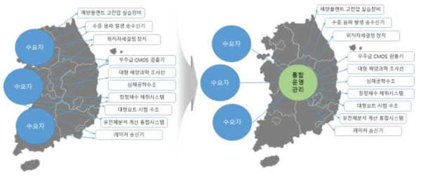 해양수산 R&D 연구시설∙장비의 공동활용 체계(예시) *출처 : 제1차 해양수산과학기술 육성 기본계획(해양수산부, 2018.06)