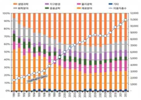 미국 에너지부 산하 X-선 공동시설∙장비 이용자 학문분야 분포 *출처 : 미국 국가공동연구시설협회(NUFO)의 연구장비 공동활용 사례, PRISM INFORMATION(NFEC, 2016.12.)