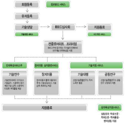 공공 연구시설∙장비 서비스 지원 흐름도 *출처 : 해외 주요국의 연구시설장비 관리체계 현황, PRISM POLISSUE(NFEC, 2017.12.)