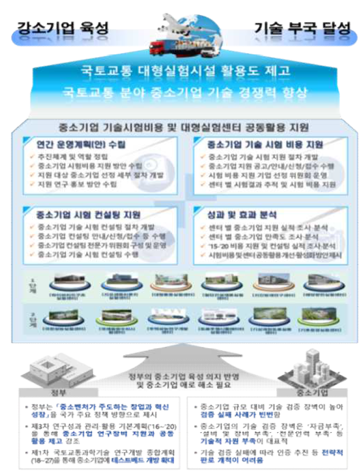 중소기업 기술시험비용 및 대형실험센터 공동활용 지원 사업 목표