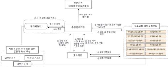 중소기업 기술시험 및 실험센터 공동활용 사업 체계