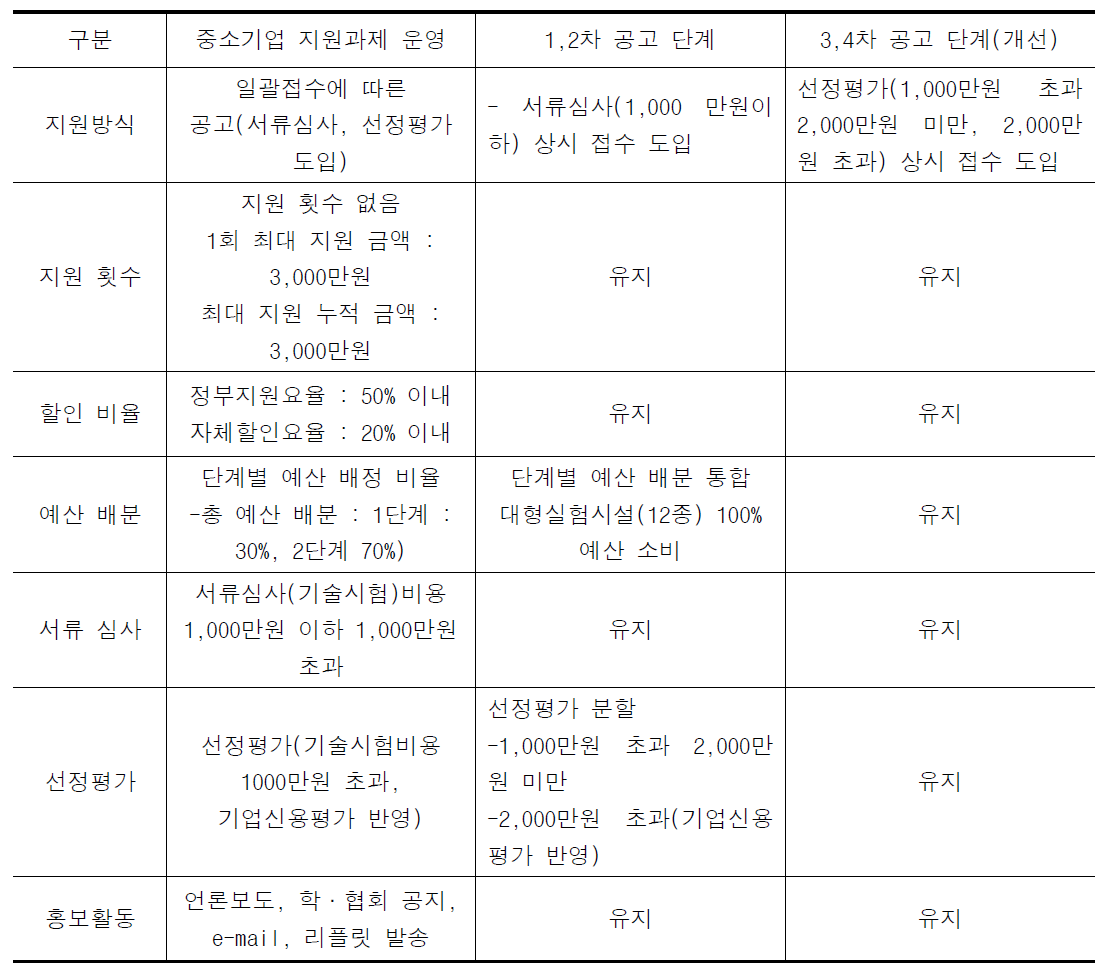 개선된 지원 사업 운영 계획