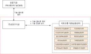 운영 협의체 구성