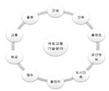 국토교통 기술 분야