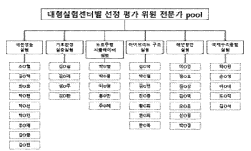 대형실험시설별 선정평가위원 전문가 Pool