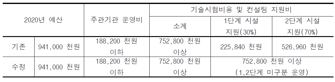 시험평가 비용 예산 배분