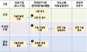 중소기업 기술컨설팅 지원 절차