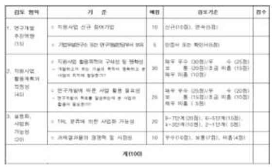 1,000만원 초과 ~ 2,000만원 미만 선정평가 항목