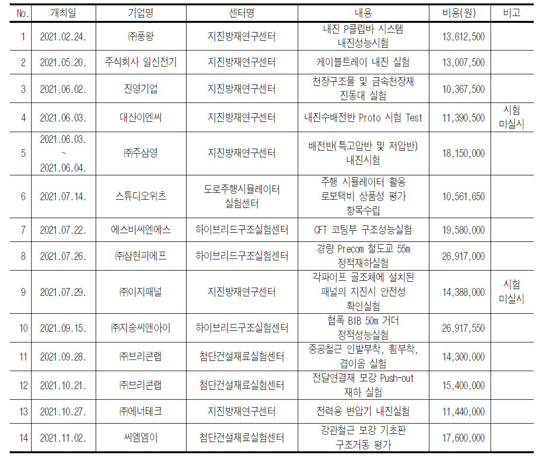 중소기업 기술시험비용 지원 대상 선정을 위한 위원회 개최 및 운영