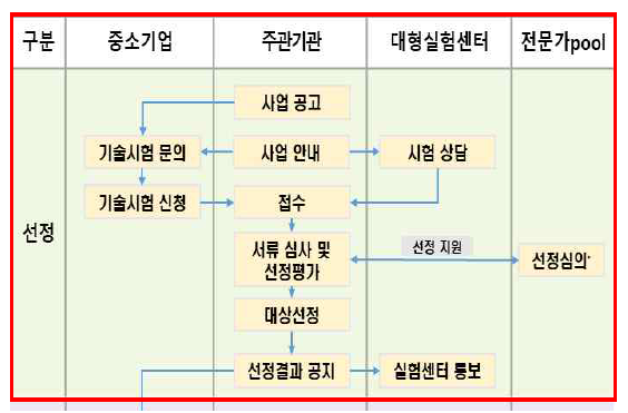 중소기업 시험비용지원 대상 선정 기준