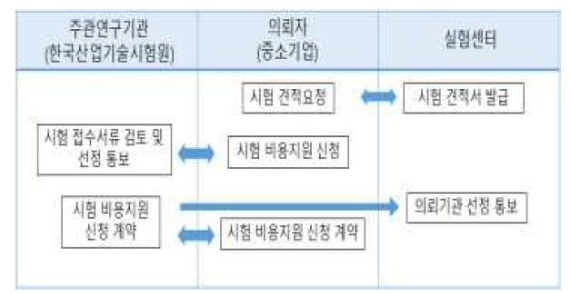 중소기업 시험비용 지원 절차