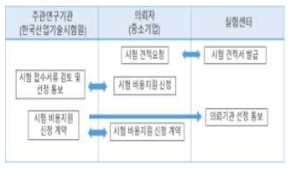 중소기업 시험비용 지원 절차 기업