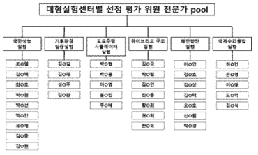 대형실험시설별 선정평가위원 전문가 Pool