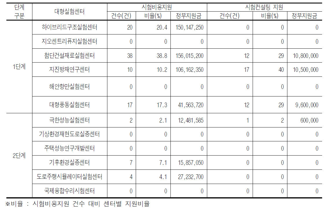 중소기업 시험비용 및 시험컨설팅 지원 실적 [단위 : 원]