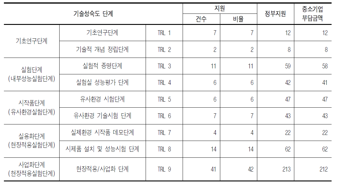 중소기업의 기술성숙도 조사 결과 정리 [단위 : 건, %, 백만원]