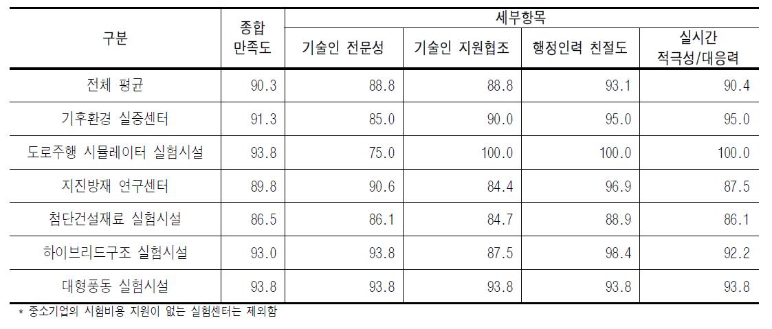 기술·행정 인력의 업무처리 만족도 [단위 : 점]