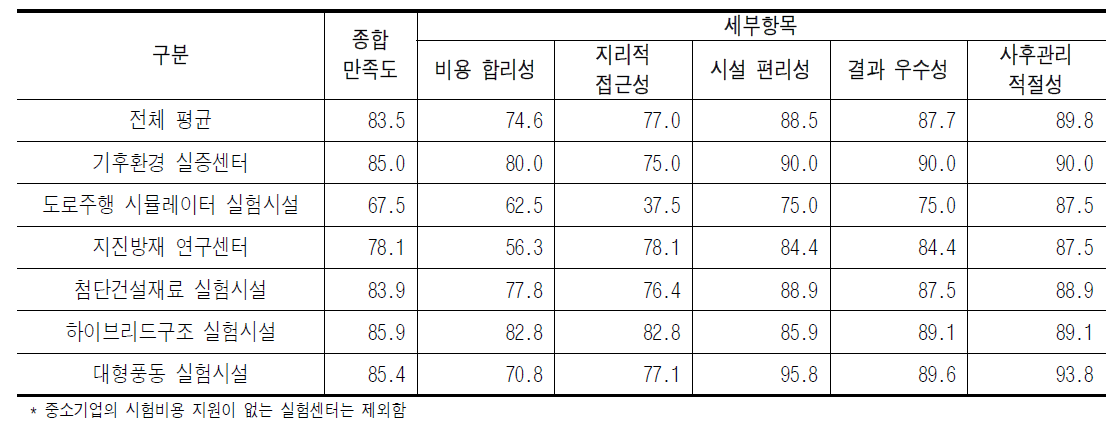 실험진행 및 결과관리 만족도 [단위 : 점]