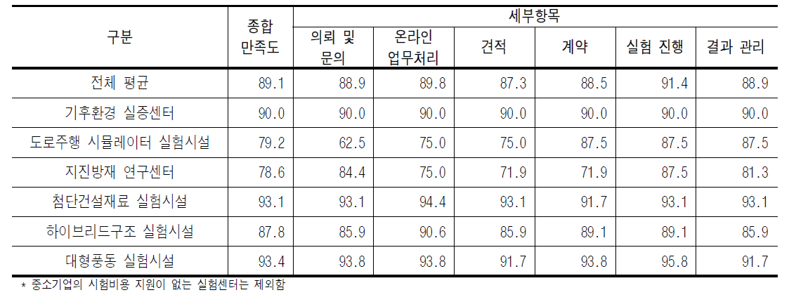 시설 이용 단계 만족도 [단위 : 점]