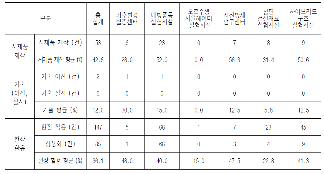 중소기업 지원 사업을 통한 경제적 성과별 실험실 기여도 조사 결과