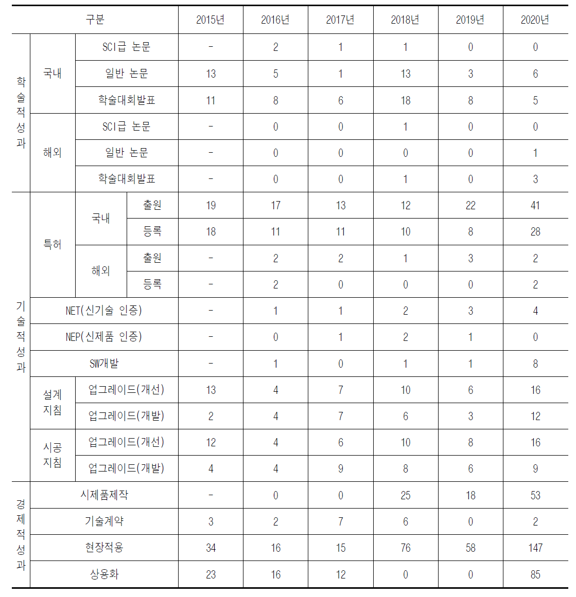 2015년 ~ 2020년 중소기업 시험비용지원 사업 성과