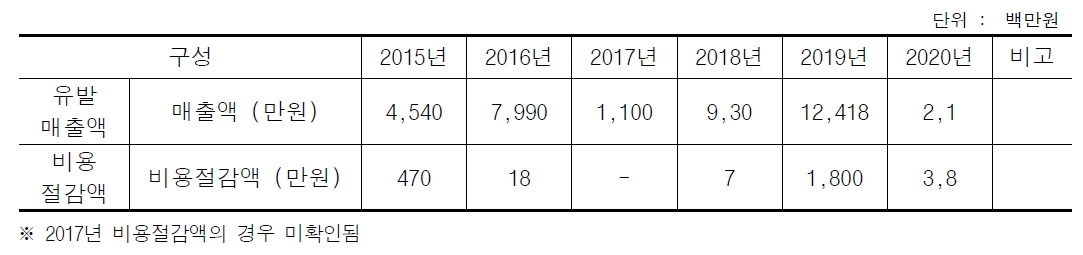 2015년 ~ 2020년 유발매출액 및 비용절감액 추이 그래프