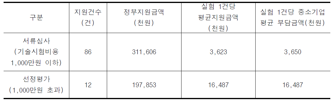 중소기업 시험비용 지원