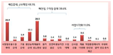 중소기업의 기술개발 목적