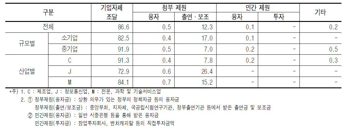 기술개발비 조달 현황 [단위 : %]