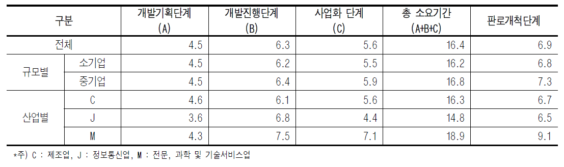 기술개발 단계별 소요기간 [단위 : 개월]