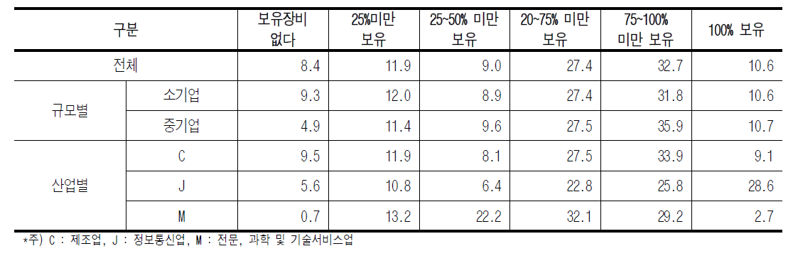 시험·검사장비 보유 현황 [단위 : %]