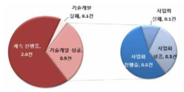 기술개발 추진실적