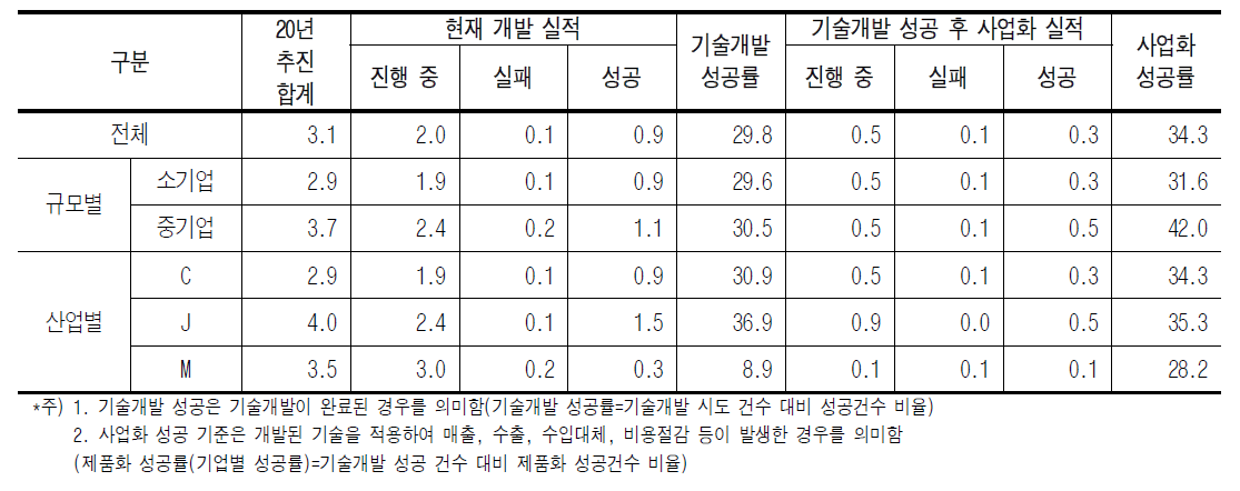 기술개발 추진실적 현황 [단위 : %]