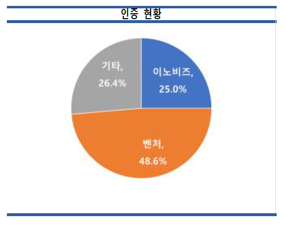 참여 중소기업 인증 현황