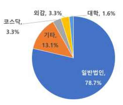 활용기관 기관 형태