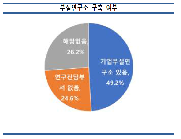 참여 중소기업 부설연구소 구축 현황