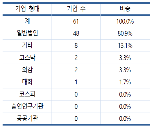 활용기관 기관 형태