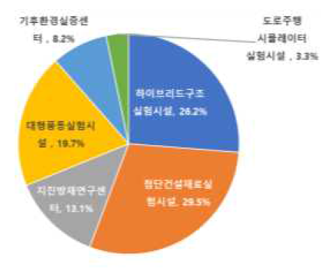 대형실험시설 이용 현황 그래프