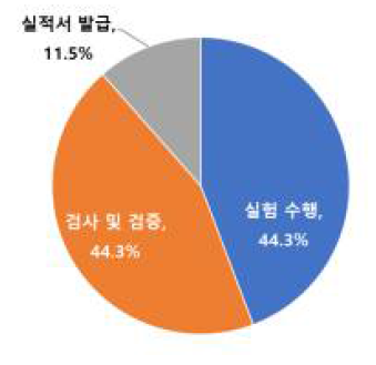 대형실험시설 이용 목적 현황 그래프