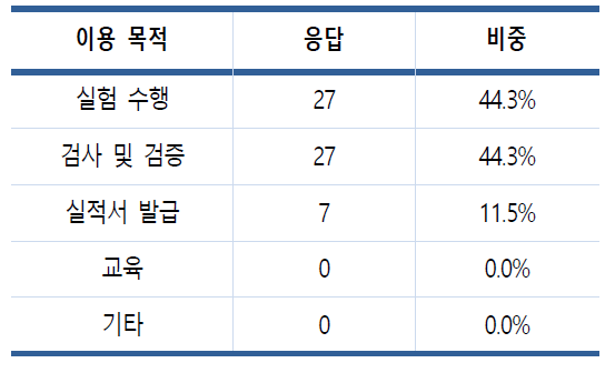 대형실험시설 이용 목적 현황