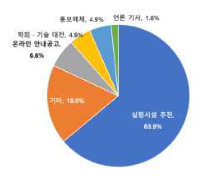 대형실험시설 인지 경로 현황 그래프