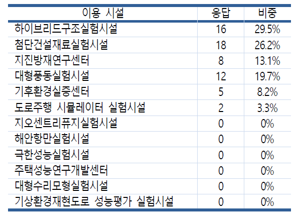 대형실험시설 이용 현황