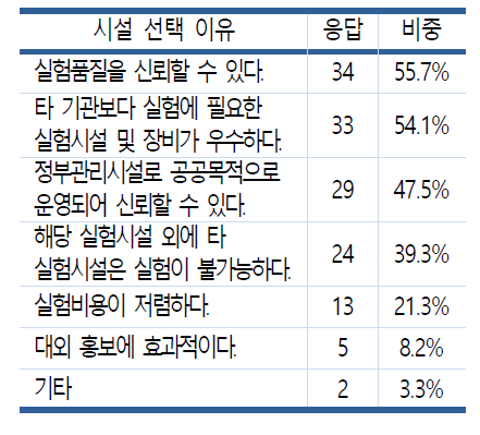 실험시 해당 실험시설 선택 사유