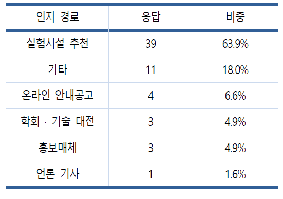 대형실험시설 인지 경로 현황