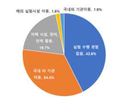 실험시설 이용전 실험 진행현황 그래프