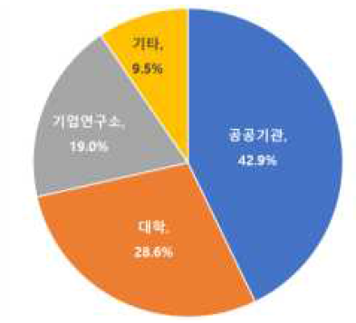 실험시설 이용 전 국내 타 기관 이용 현황 그래프